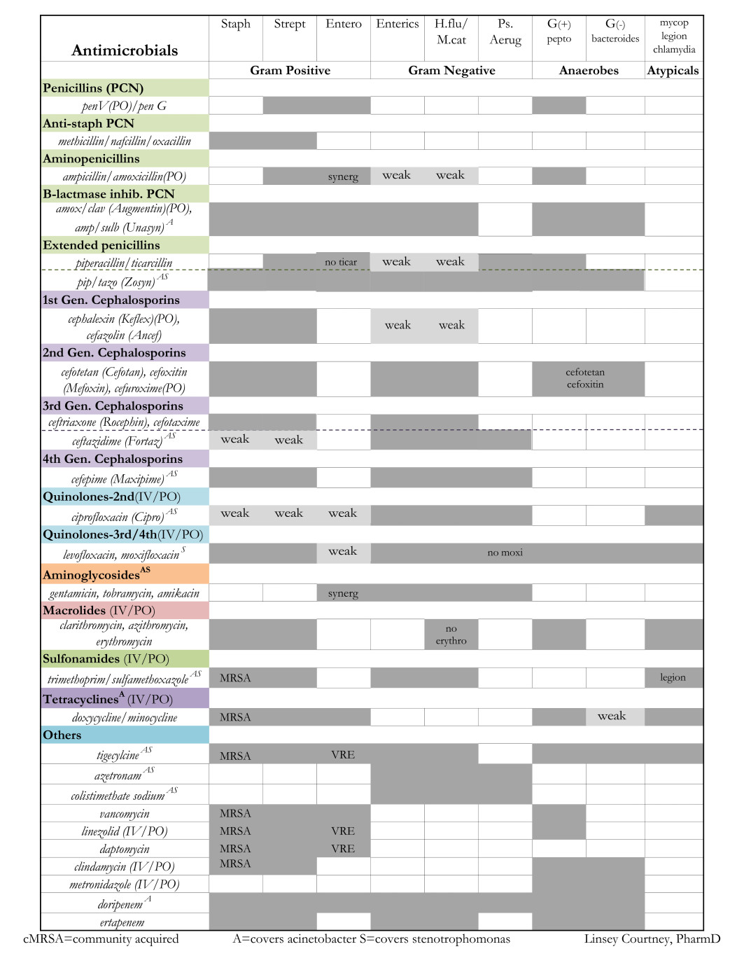 Antibiotic Storage Chart Antibiotic Storage Chart